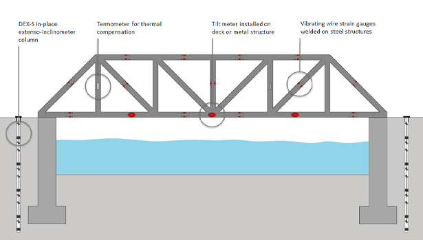 example of truss metal bridge SHM structural health monitoring that includes vibrating wire strain gauges, themperature gauges, tiltmeters, IPI inclinometers and DEX-S in-place extenso-inclinometers.