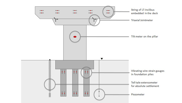 Example of viaduct monitoring that shows tilt meters, LT-Inclibus strings, 3D joint meters, piezometers, tell-tale extensometer and vibrating wire strain gauges.