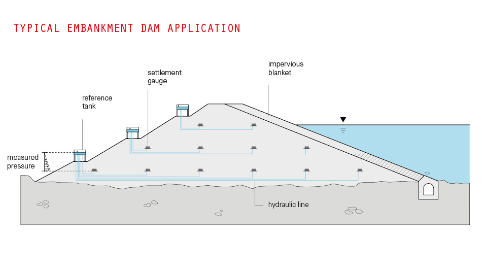 multipoint_settlement_system_2_typical_embankment_dam